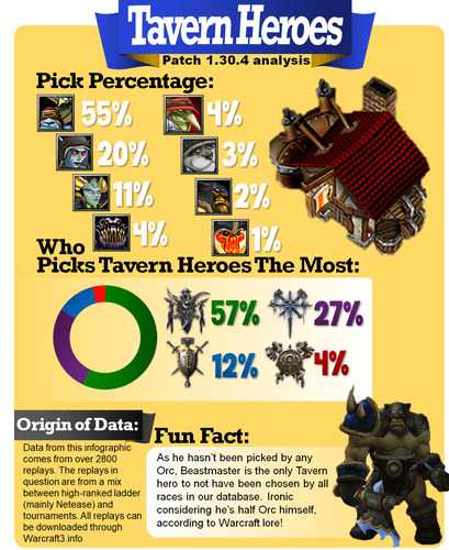 Статистика использования героев из таверны в Warcraft 3