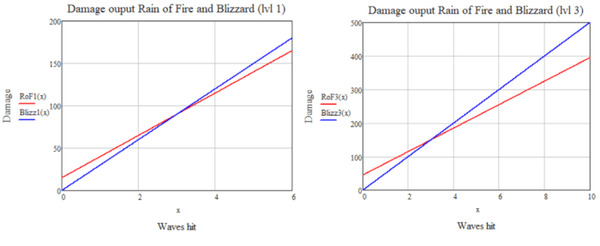 Сравнение эффективности огненного дождя Разруш-ля и близзарда Архимага