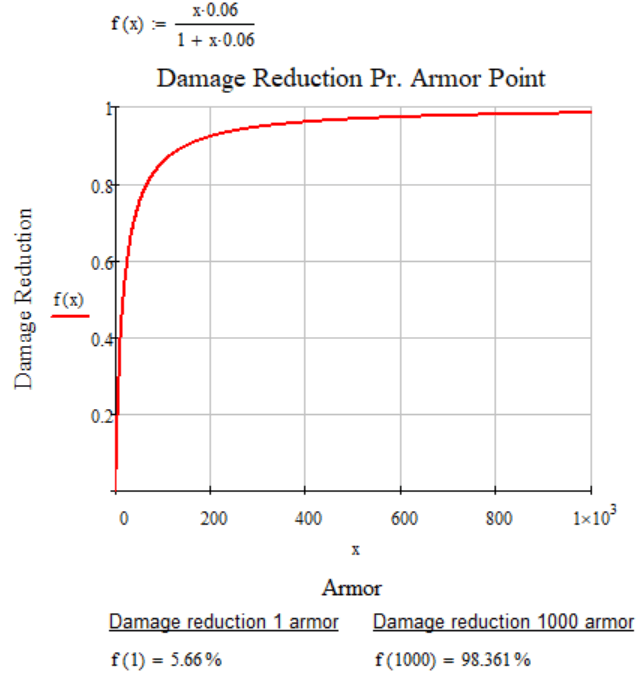 График зависимости уменьшения урона от количества единиц брони